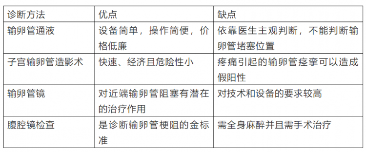 输卵管疾病的几种诊断方法：