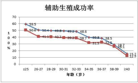 质量差的卵子比例随着年龄的增长而变化