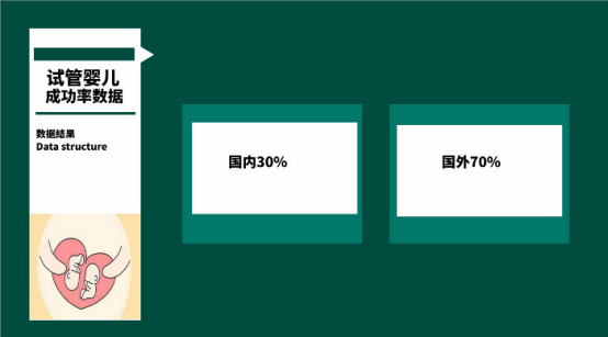 泰国试管国内国外数据对比